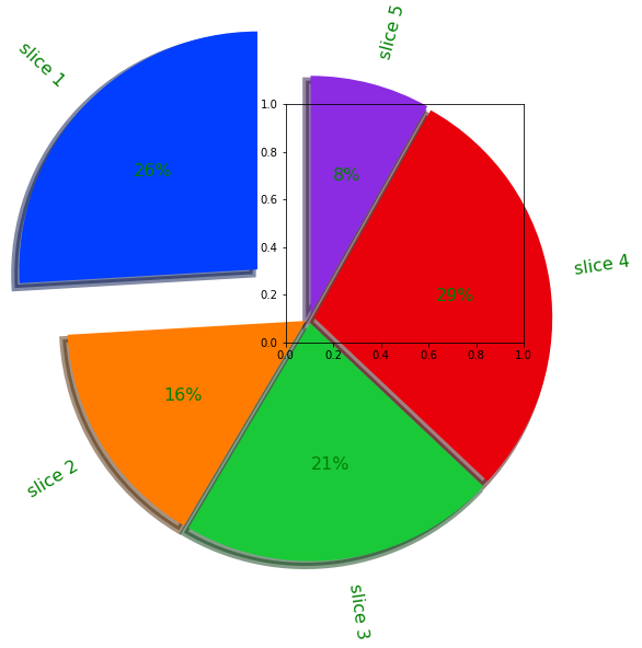 Seaborn Pie Chart Delft Stack